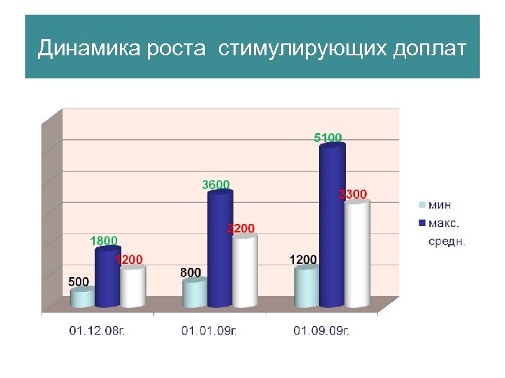 Динамика роста стимулирующих доплат 