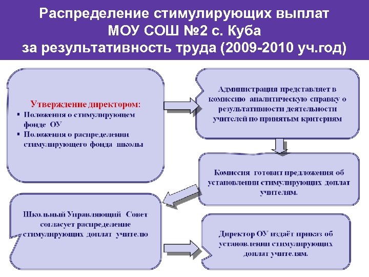 Распределение стимулирующих выплат МОУ СОШ № 2 с. Куба за результативность труда (2009 -2010