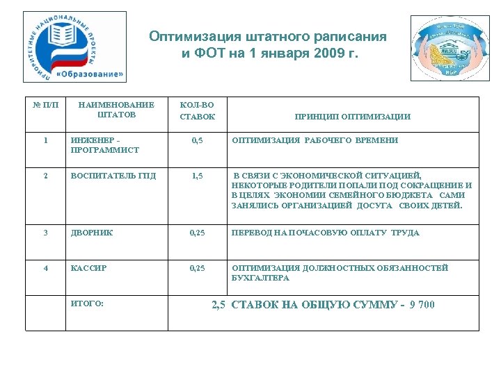Оптимизация штатного раписания и ФОТ на 1 января 2009 г. № П/П НАИМЕНОВАНИЕ ШТАТОВ