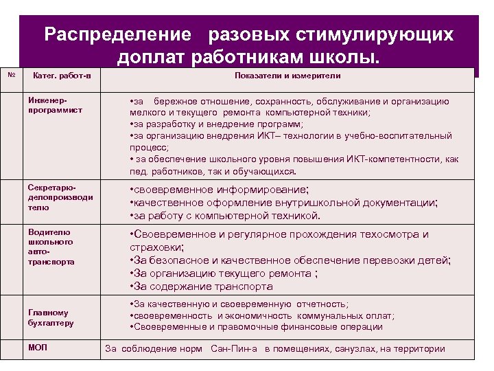 Распределение разовых стимулирующих доплат работникам школы. № Катег. работ-в Показатели и измерители Инженерпрограммист •