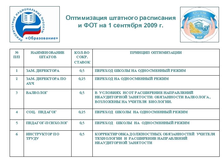 Оптимизация штатного расписания и ФОТ на 1 сентября 2009 г. № П/П НАИМЕНОВАНИЕ ШТАТОВ
