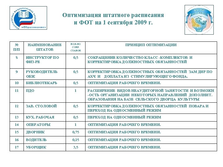 Оптимизация штатного расписания и ФОТ на 1 сентября 2009 г. № П/П НАИМЕНОВАНИЕ ШТАТОВ