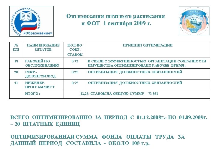 Оптимизация штатного расписания и ФОТ 1 сентября 2009 г. № П/П НАИМЕНОВАНИЕ ШТАТОВ КОЛ-ВО