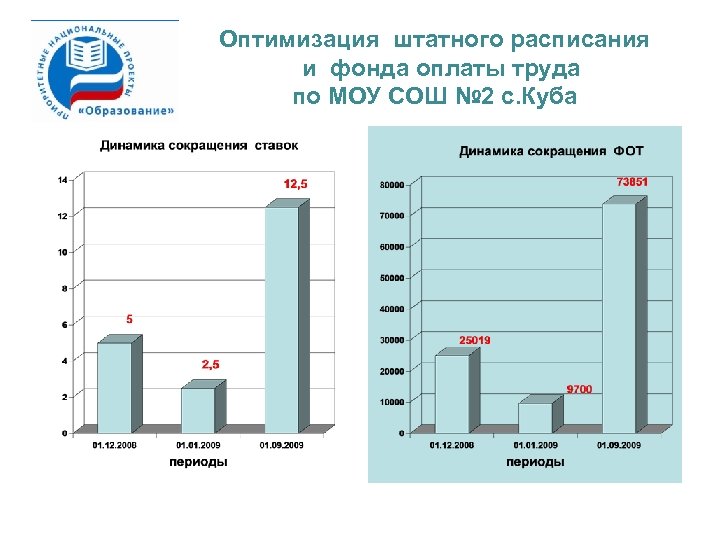 Оптимизация штатного расписания и фонда оплаты труда по МОУ СОШ № 2 с. Куба
