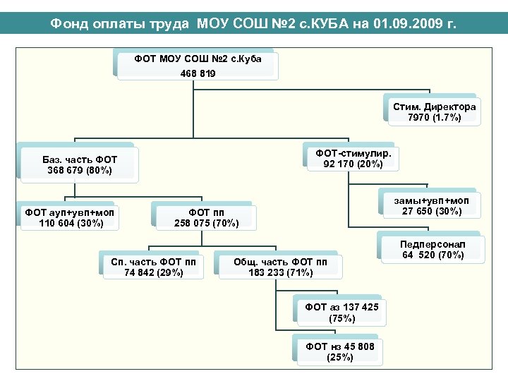 Фонд оплаты труда МОУ СОШ № 2 с. КУБА на 01. 09. 2009 г.