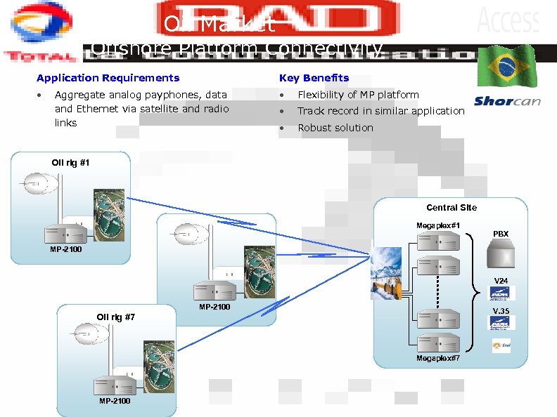 Gas & Oil Market Offshore Platform Connectivity Application Requirements Key Benefits • • Flexibility