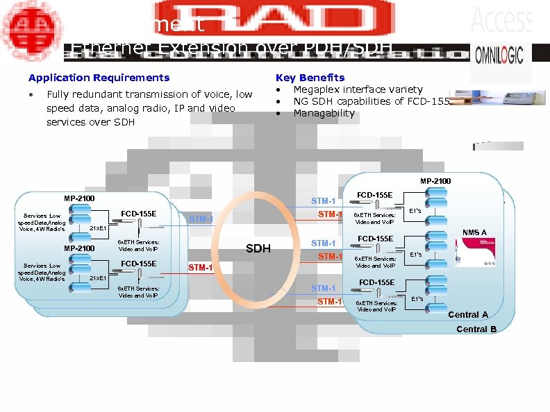 Government Ethernet Extension over PDH/SDH Application Requirements • Fully redundant transmission of voice, low