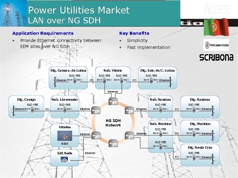 Power Utilities Market LAN over NG SDH Application Requirements Key Benefits • • Simplicity