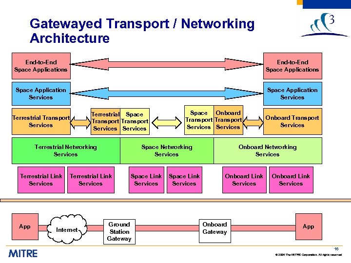 Gatewayed Transport / Networking Architecture End-to-End Space Applications Space Application Services Terrestrial Transport Services