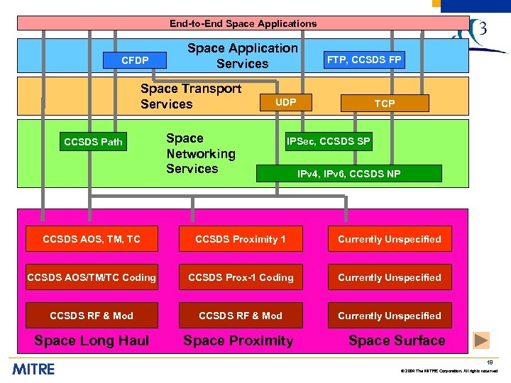 End-to-End Space Applications CFDP Space Application Services Space Transport Services CCSDS Path FTP, CCSDS