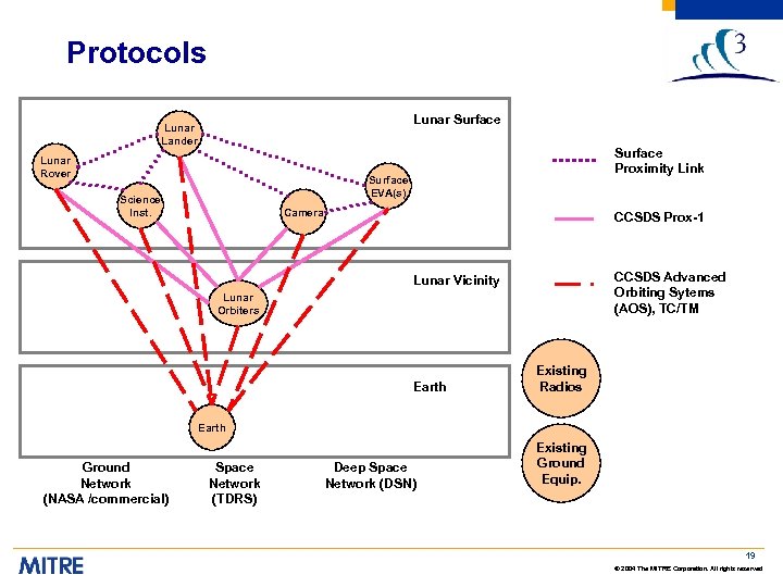 Protocols Lunar Surface Lunar Lander Lunar Rover Surface Proximity Link Surface EVA(s) Science Inst.