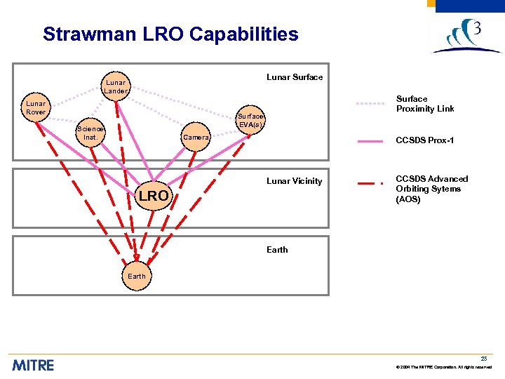 Strawman LRO Capabilities Lunar Surface Lunar Lander Lunar Rover Surface Proximity Link Surface EVA(s)