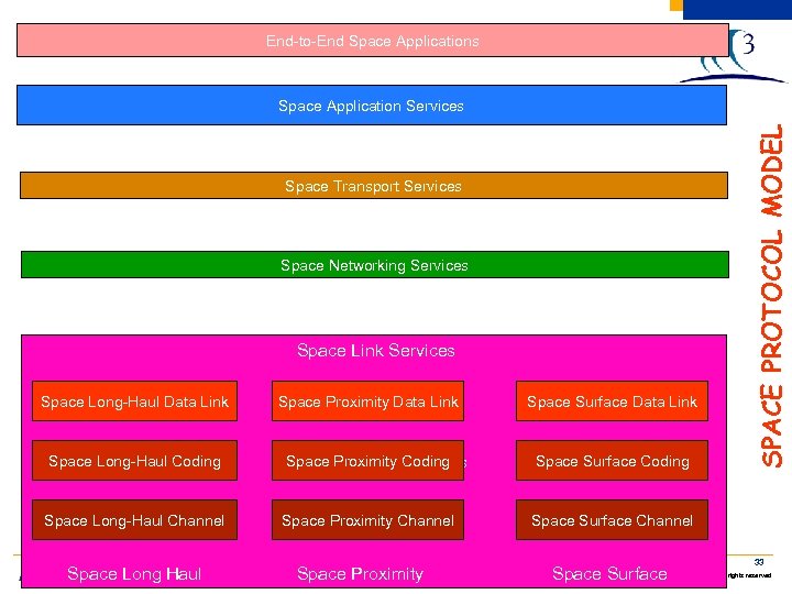 End to End Space Applications Space Transport Services Space Networking Services Space Link Services