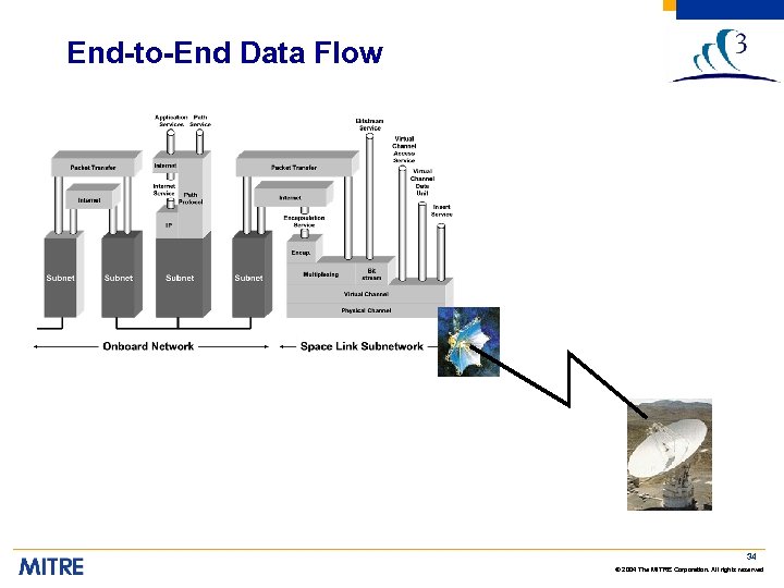 End-to-End Data Flow 34 © 2004 The MITRE Corporation. All rights reserved 