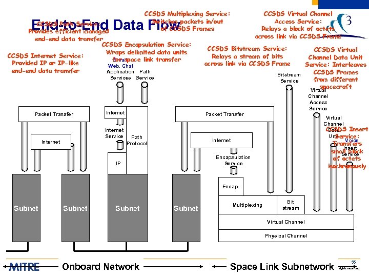 CCSDS Multiplexing Service: Switches packets in/out of CCSDS Frames CCSDS Virtual Channel Access Service: