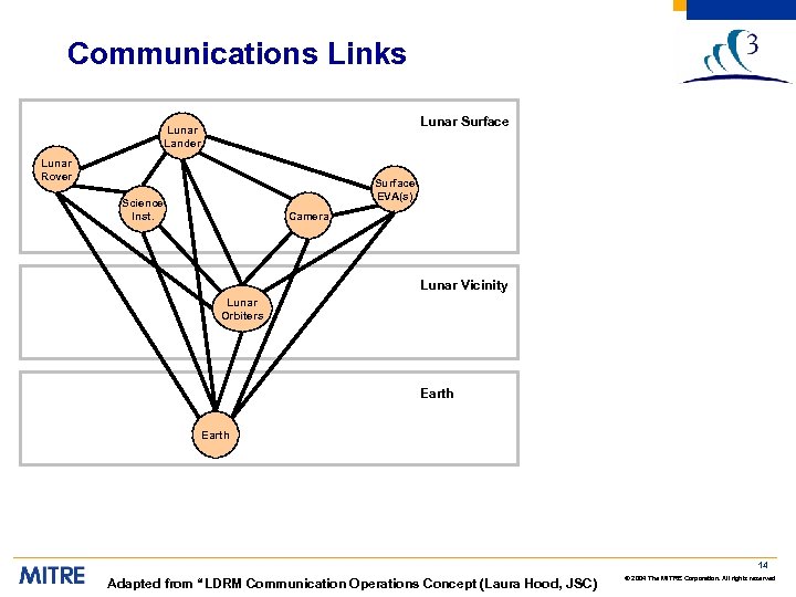 Communications Links Lunar Surface Lunar Lander Lunar Rover Surface EVA(s) Science Inst. Camera Lunar