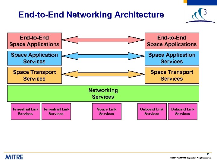 End-to-End Networking Architecture End-to-End Space Applications Space Application Services Space Transport Services Networking Services