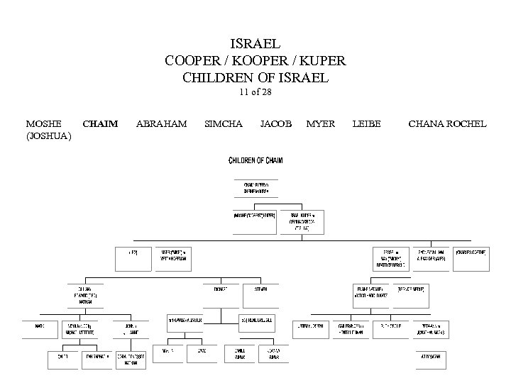 ISRAEL COOPER / KUPER CHILDREN OF ISRAEL 11 of 28 MOSHE (JOSHUA) CHAIM ABRAHAM