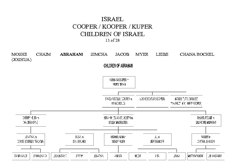 ISRAEL COOPER / KUPER CHILDREN OF ISRAEL 13 of 28 MOSHE (JOSHUA) CHAIM ABRAHAM