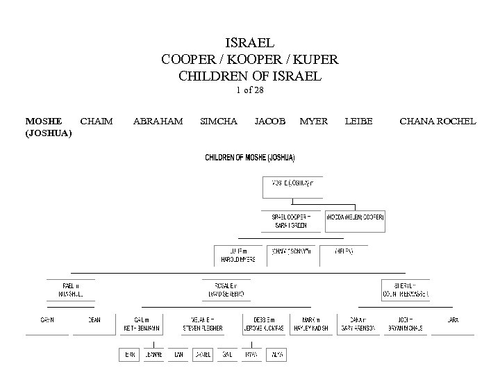 ISRAEL COOPER / KUPER CHILDREN OF ISRAEL 1 of 28 MOSHE CHAIM (JOSHUA) ABRAHAM