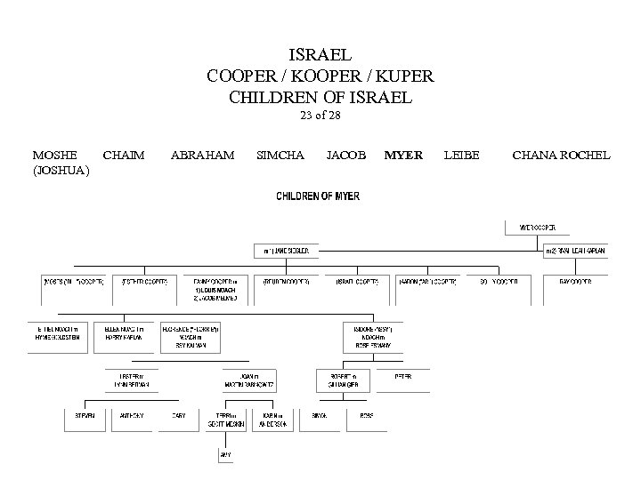 ISRAEL COOPER / KUPER CHILDREN OF ISRAEL 23 of 28 MOSHE (JOSHUA) CHAIM ABRAHAM