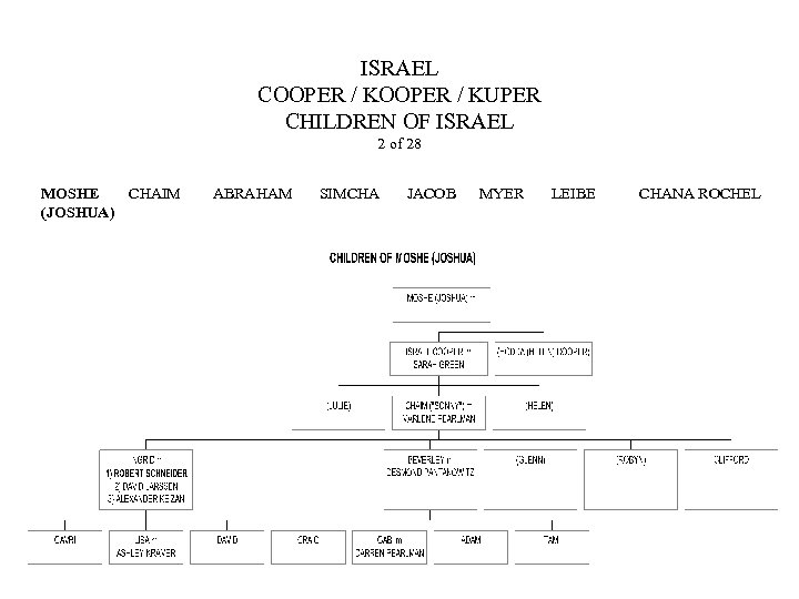 ISRAEL COOPER / KUPER CHILDREN OF ISRAEL 2 of 28 MOSHE CHAIM (JOSHUA) ABRAHAM