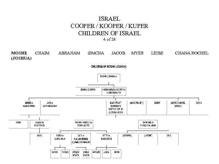 ISRAEL COOPER / KUPER CHILDREN OF ISRAEL 4 of 28 MOSHE CHAIM (JOSHUA) ABRAHAM