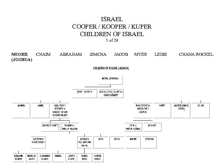 ISRAEL COOPER / KUPER CHILDREN OF ISRAEL 5 of 28 MOSHE CHAIM (JOSHUA) ABRAHAM
