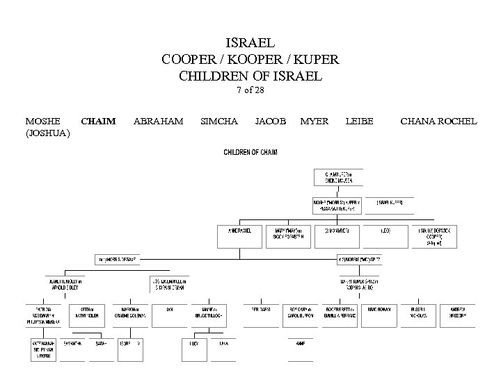 ISRAEL COOPER / KUPER CHILDREN OF ISRAEL 7 of 28 MOSHE (JOSHUA) CHAIM ABRAHAM