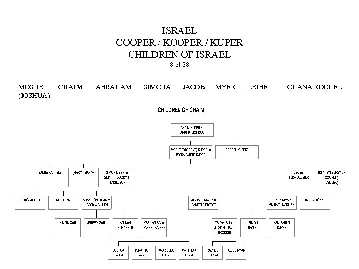 ISRAEL COOPER / KUPER CHILDREN OF ISRAEL 8 of 28 MOSHE (JOSHUA) CHAIM ABRAHAM