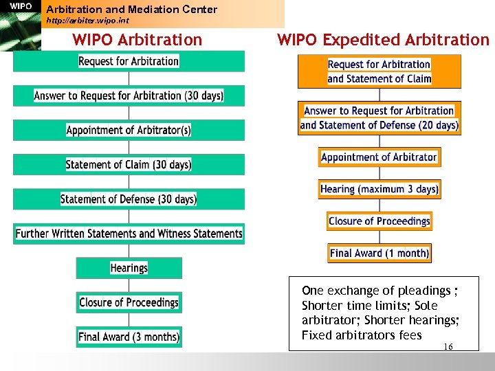 Arbitration and Mediation Center http: //arbiter. wipo. int WIPO Arbitration WIPO Expedited Arbitration One