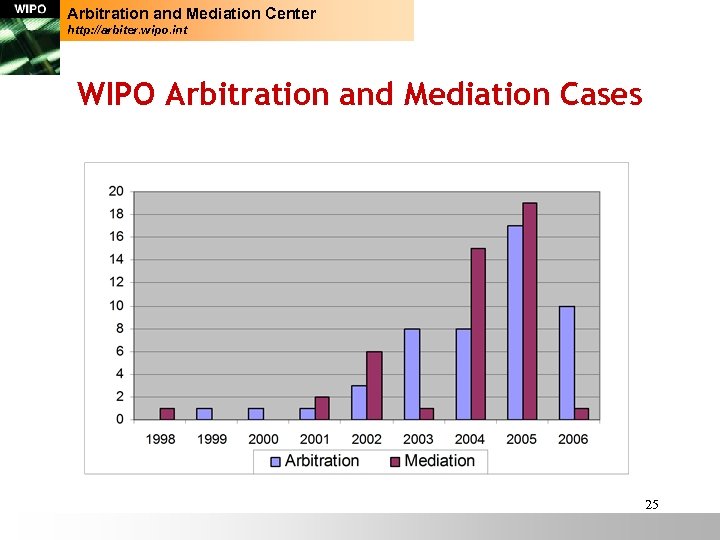 Arbitration and Mediation Center http: //arbiter. wipo. int WIPO Arbitration and Mediation Cases 25