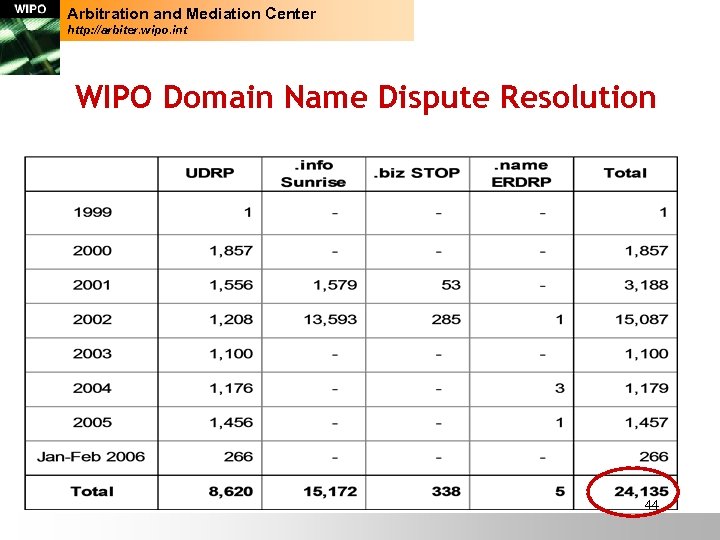 Arbitration and Mediation Center http: //arbiter. wipo. int WIPO Domain Name Dispute Resolution 44