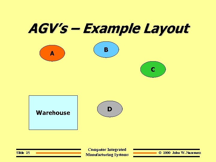 AGV’s – Example Layout A B C Warehouse Slide 25 D Computer Integrated Manufacturing