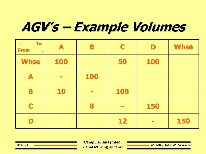 AGV’s – Example Volumes. From To. A B C D 50 100 Whse 100