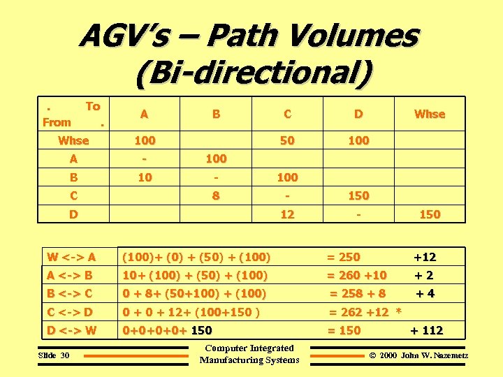AGV’s – Path Volumes (Bi-directional). From To. A B C D 50 100 Whse