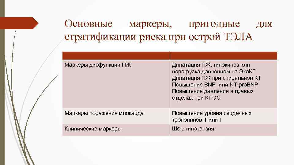 Основные маркеры, пригодные для стратификации риска при острой ТЭЛА Маркеры дисфункции ПЖ Дилатация ПЖ,