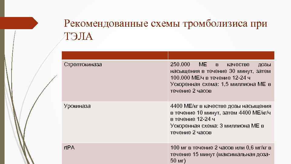 Для проведения тромболитической терапии может быть использована стрептокиназа по укороченной схеме