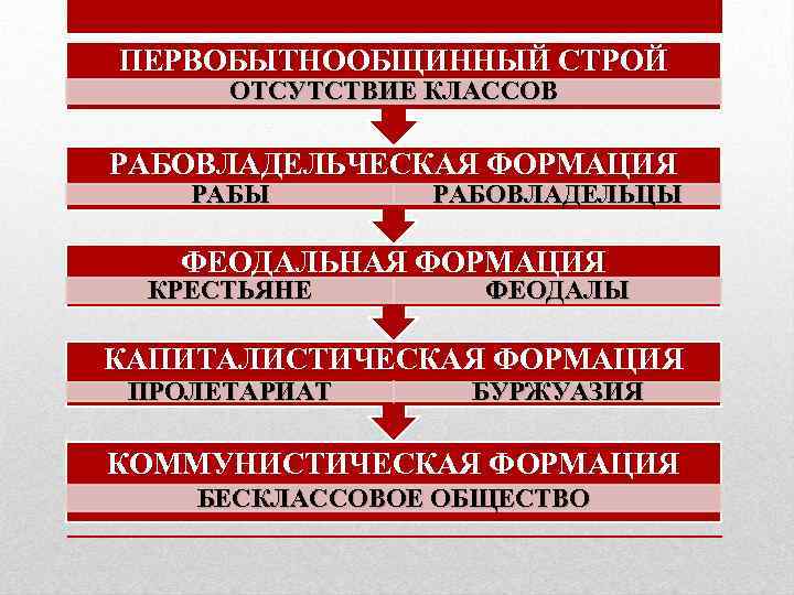 Капиталистическая формация презентация