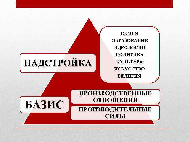 НАДСТРОЙКА БАЗИС СЕМЬЯ ОБРАЗОВАНИЕ ИДЕОЛОГИЯ ПОЛИТИКА КУЛЬТУРА ИСКУССТВО РЕЛИГИЯ ПРОИЗВОДСТВЕННЫЕ ОТНОШЕНИЯ ПРОИЗВОДИТЕЛЬНЫЕ СИЛЫ 