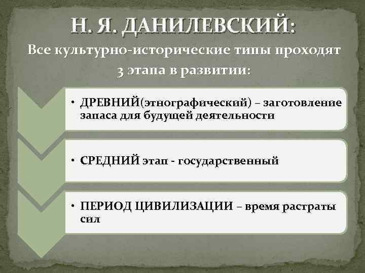 Подход данилевского. Стадии развития культурно-исторического типа. Периоды культурно-исторического развития. Периоды культурно исторических типов. Этапы культурно-исторических типов: Данилевский.