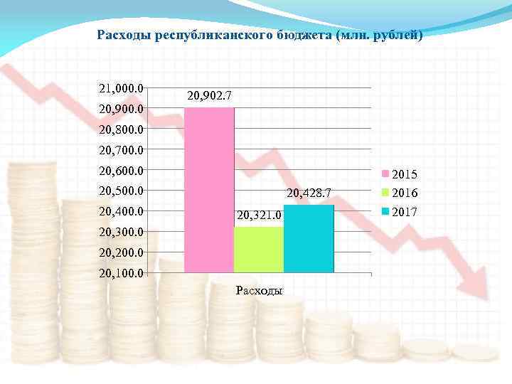 Расходы республиканского бюджета (млн. рублей) 21, 000. 0 20, 902. 7 20, 800. 0