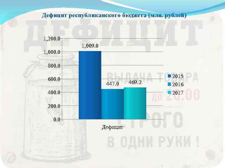 Дефицит республиканского бюджета (млн. рублей) 1, 200. 0 1, 009. 0 1, 000. 0