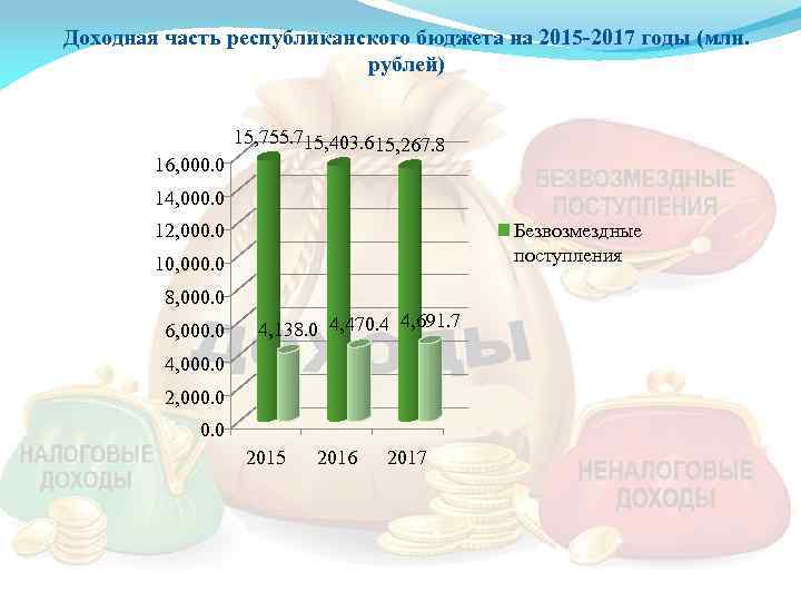 Доходная часть республиканского бюджета на 2015 -2017 годы (млн. рублей) 16, 000. 0 15,