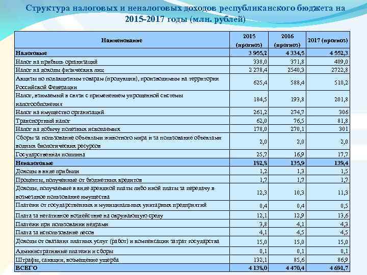 Структура налоговых и неналоговых доходов республиканского бюджета на 2015 -2017 годы (млн. рублей) Наименование