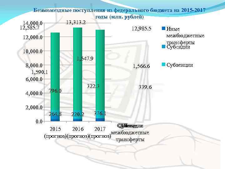 Безвозмездные поступления из федерального бюджета на 2015 -2017 годы (млн. рублей) 13, 313. 2