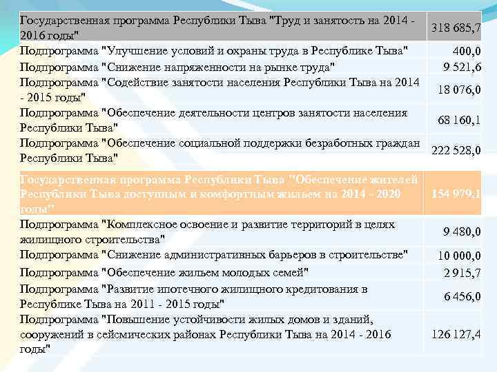 Государственная программа Республики Тыва "Труд и занятость на 2014 - 318 685, 7 2016