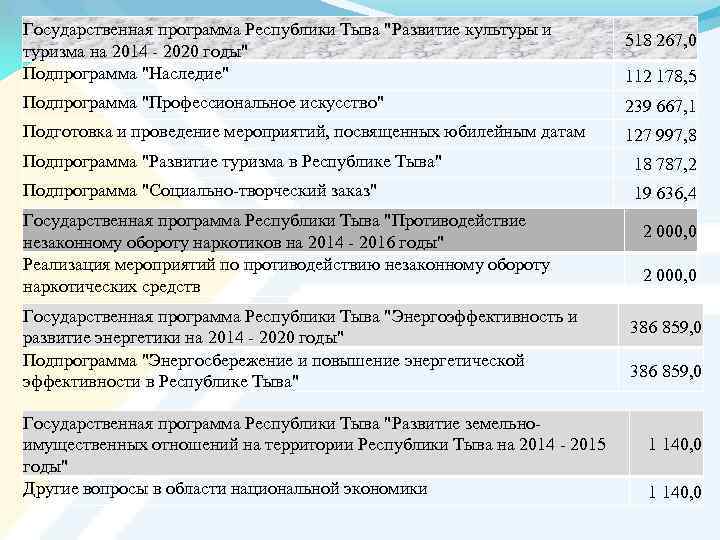 Государственная программа Республики Тыва "Развитие культуры и туризма на 2014 - 2020 годы" Подпрограмма