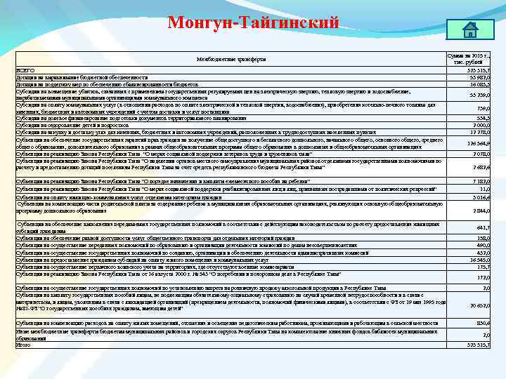 Монгун-Тайгинский Межбюджетные трансферты ВСЕГО Дотации на выравнивание бюджетной обеспеченности Дотации на поддержку мер по