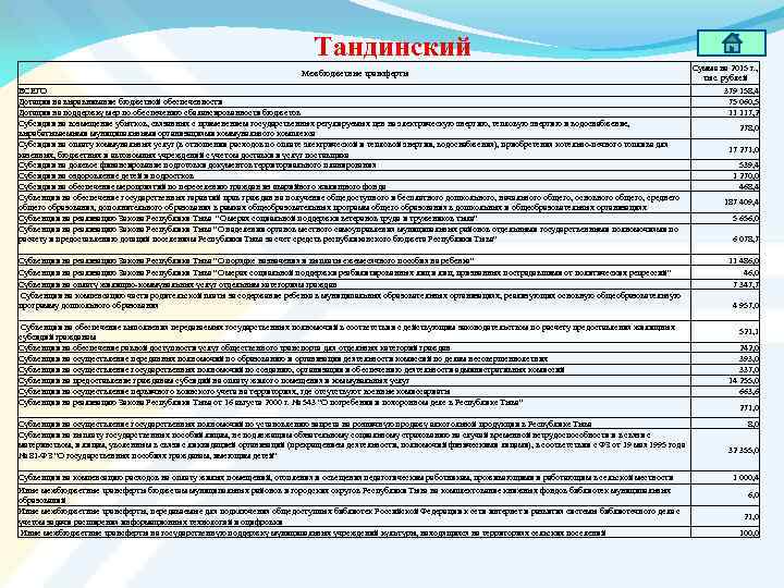 Тандинский Межбюджетные трансферты ВСЕГО Дотации на выравнивание бюджетной обеспеченности Дотации на поддержку мер по
